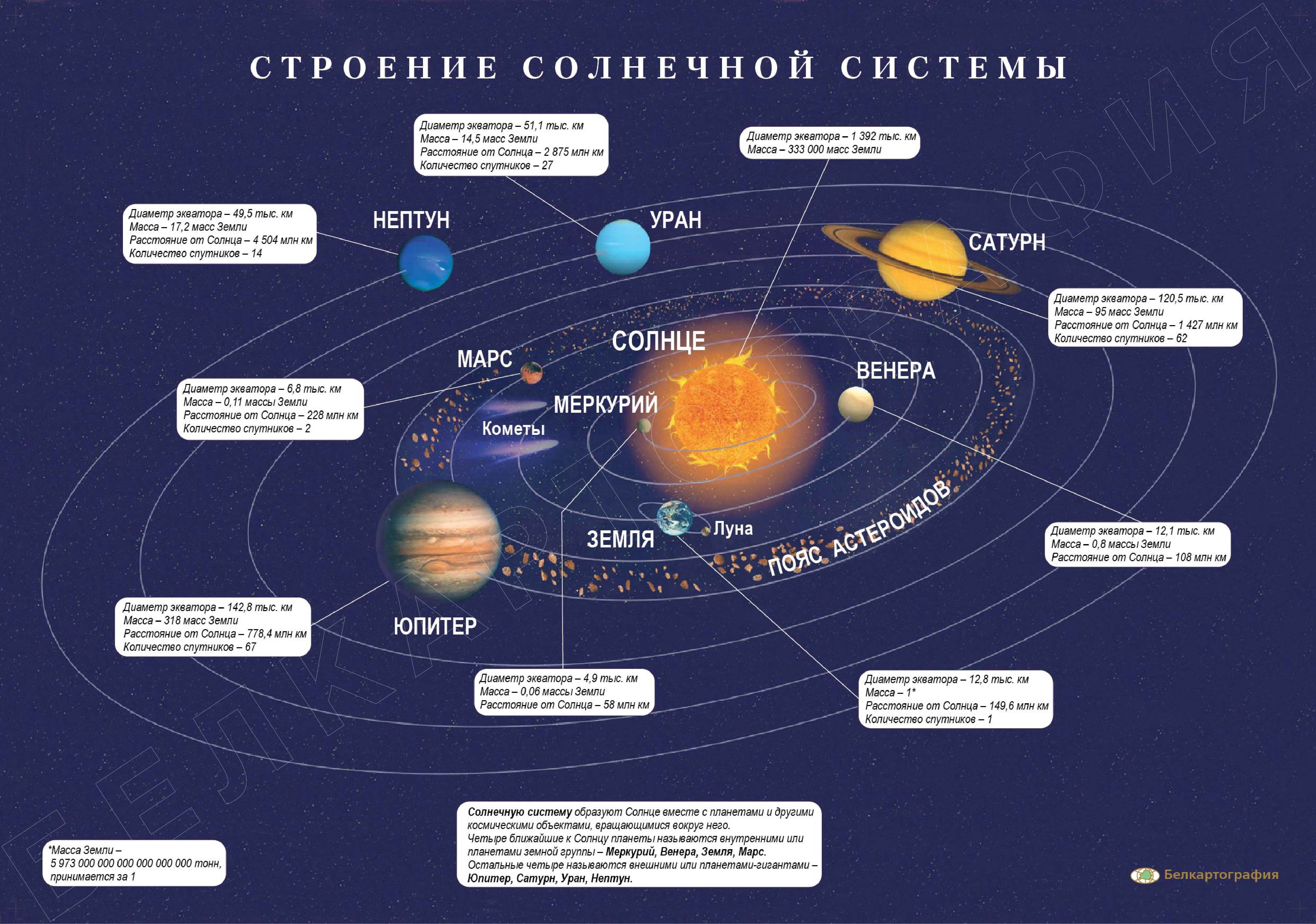 СТРОЕНИЕ СОЛНЕЧНОЙ СИСТЕМЫ