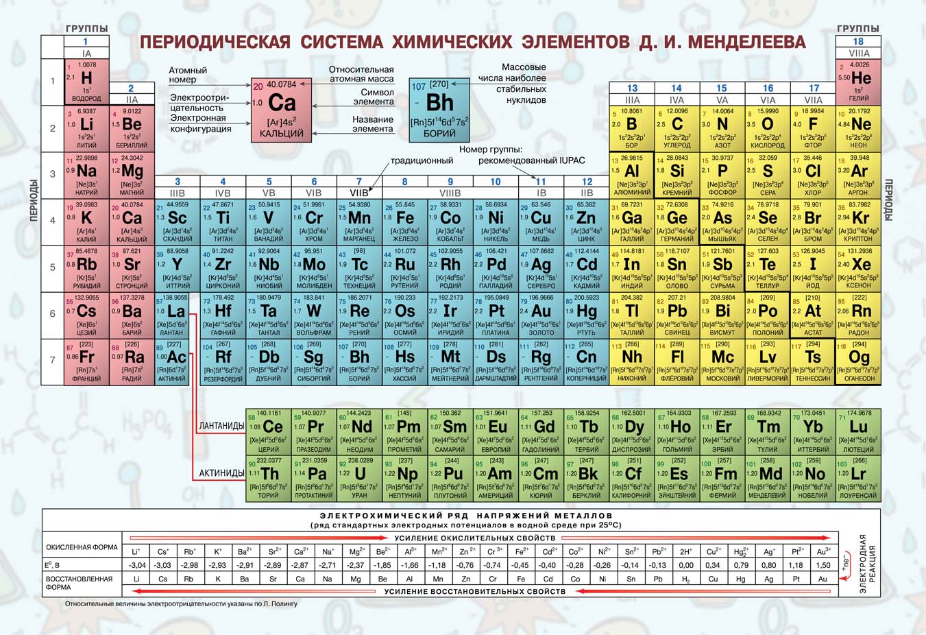 ПЕРИОДИЧЕСКАЯ СИСТЕМА ХИМИЧЕСКИХ ЭЛЕМЕНТОВ Д. И. МЕНДЕЛЕЕВА